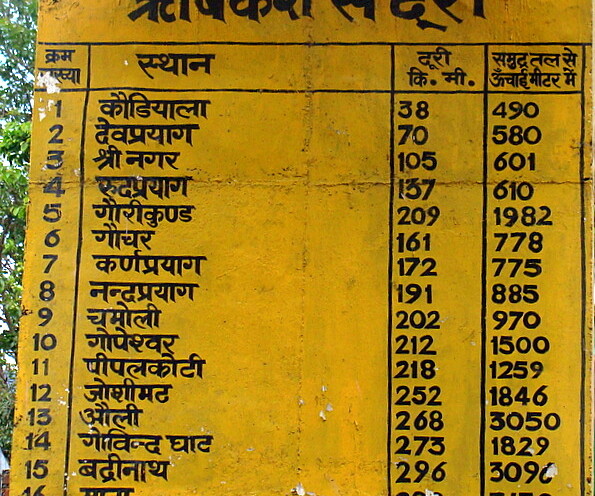 Tourist Places in Uttarakhand and Distance from Rishikesh