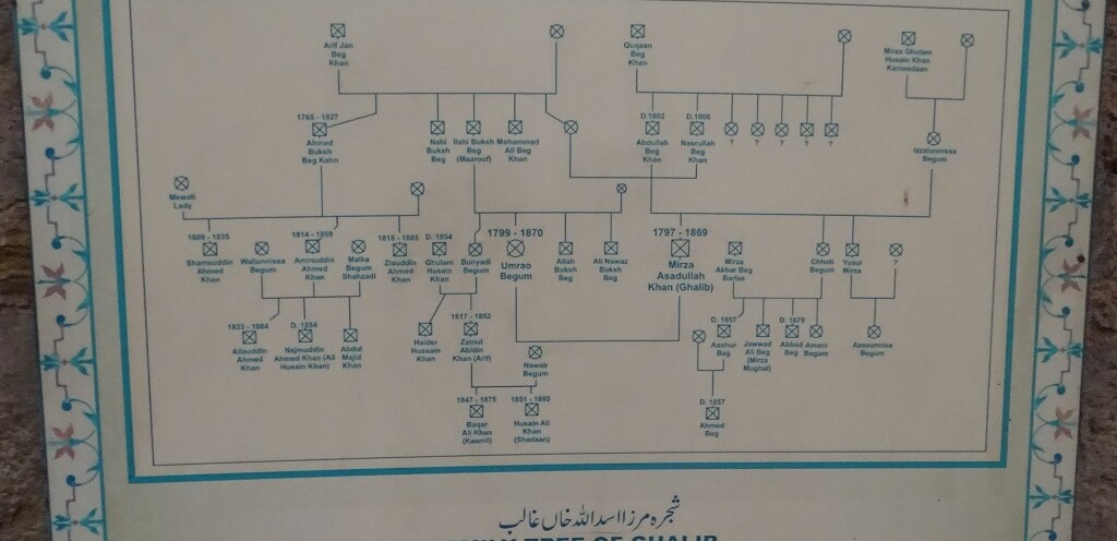 Genealogy of Mirza Asadullah Khan Ghalib (popularly known as Mirza Ghalib)