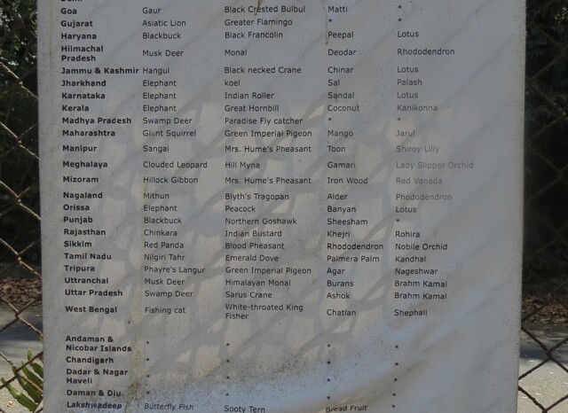 State Animals, Birds, Trees and Flowers of India